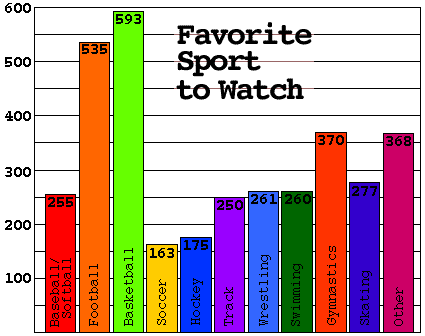 Sports on Favorite Sports  Survey Results