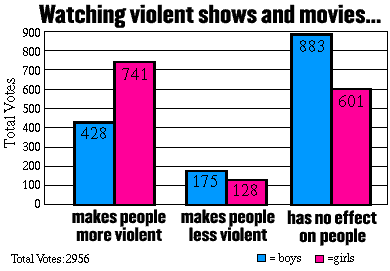 Violence on tv essay