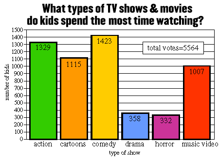 "Violence in the Media" Survey Results. We asked kids to pick their three 