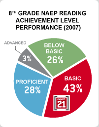 8th Grade NAEP Reading Achievement Level Performance (2007)