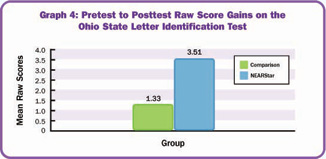 Graph 4: Pretest to Posttest Raw Score Gains on the Ohio State Letter Identification Test