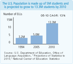 Projected Number of English Language Learners (ELL)