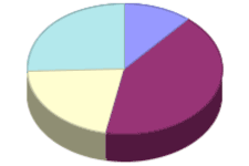 Genetically Engineered Foods: Kids mixed on GMOs -- 42% say it's dangerous and 25% don't know.
