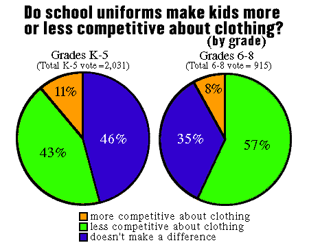 Do school uniforms make kids more or less
 competetive about clothing? (pie chart)