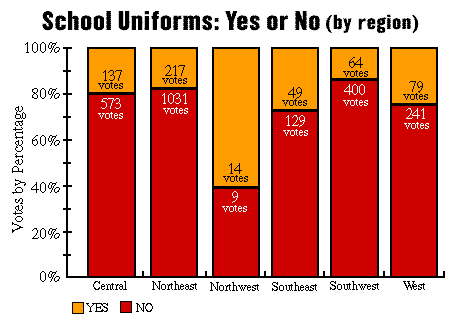 school uniforms in public schools graph