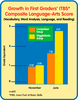 Growth First Graders’ ITBS® Composite Language Score