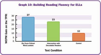 Graph 10: Building Reading Fluency for ELLs