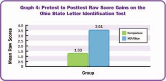 Graph 4: Pretest to Posttest Raw Score Gains on the Ohio State Letter Identification Test